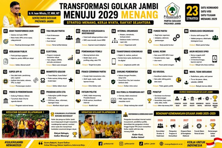 Grafis yang menunjukkan transformasi Partai Golkar menuju tahun 2029. FOTO: IST